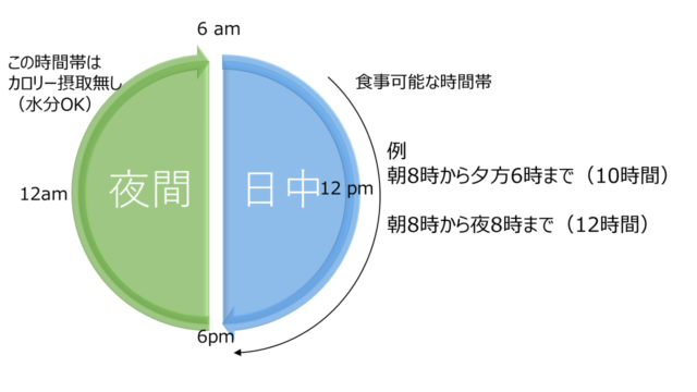 ダイエット 時間制限断食 プチ断食 の効果と正しい実施方法 モスのトレラボ